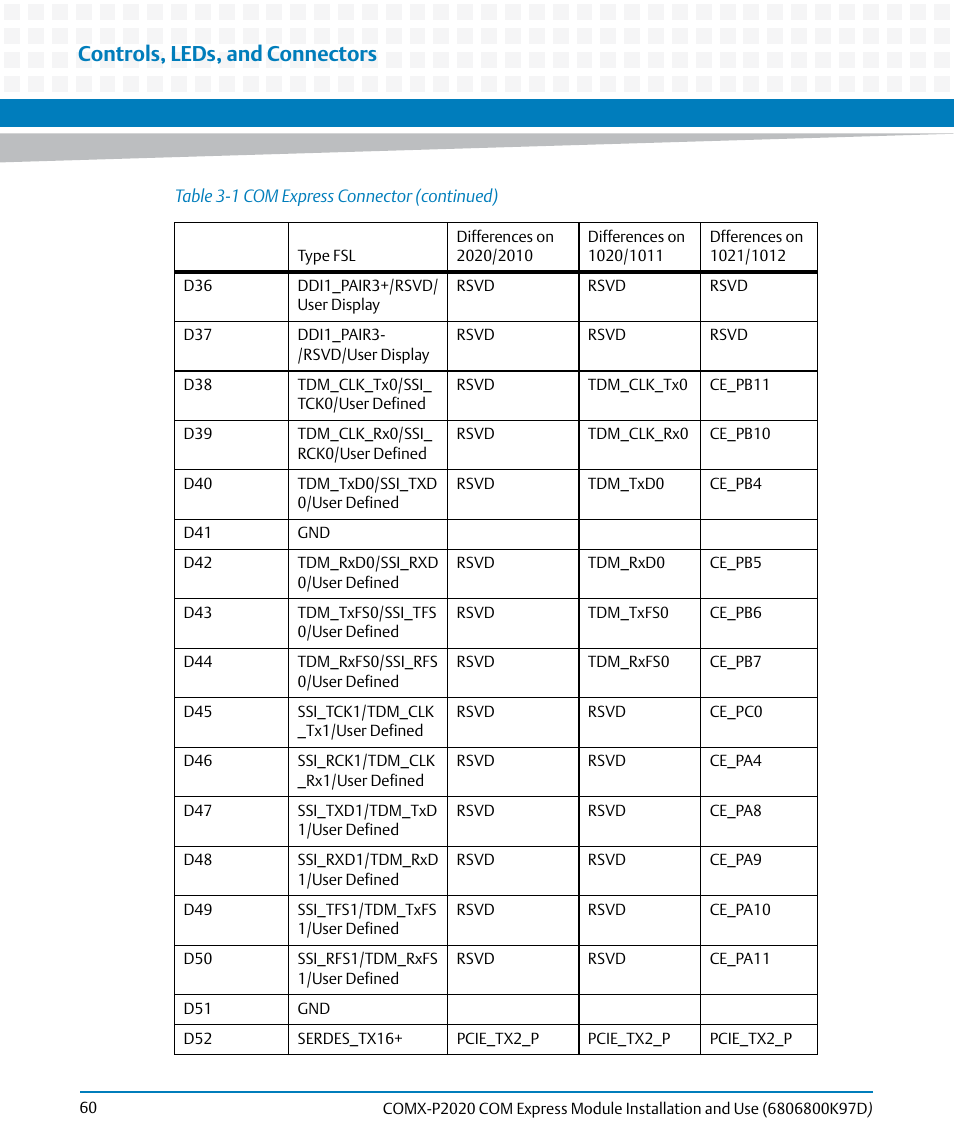 Controls, leds, and connectors | Artesyn COMX-P2020 Installation and Use (July 2014) User Manual | Page 60 / 100