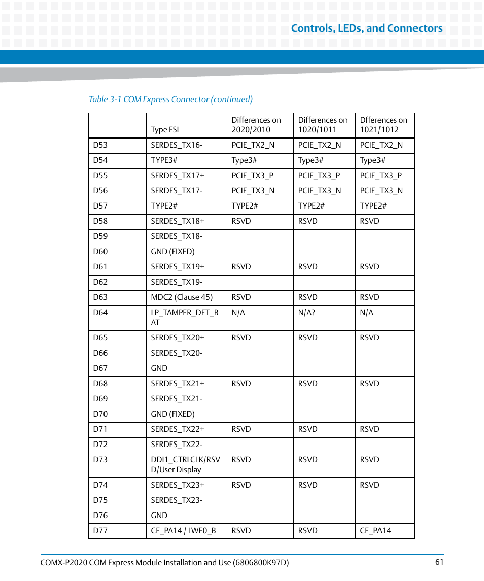 Controls, leds, and connectors | Artesyn COMX-P2020 Installation and Use (July 2014) User Manual | Page 61 / 100