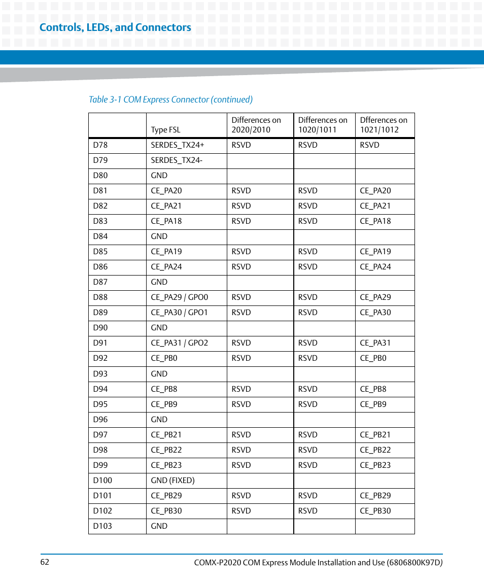 Controls, leds, and connectors | Artesyn COMX-P2020 Installation and Use (July 2014) User Manual | Page 62 / 100