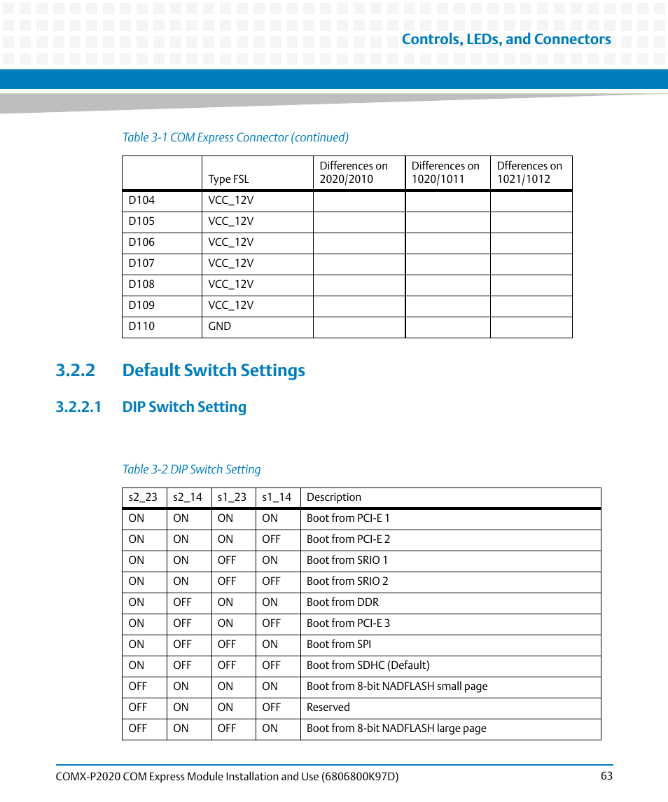 2 default switch settings, 1 dip switch setting, Table 3-2 | Dip switch setting, Controls, leds, and connectors | Artesyn COMX-P2020 Installation and Use (July 2014) User Manual | Page 63 / 100