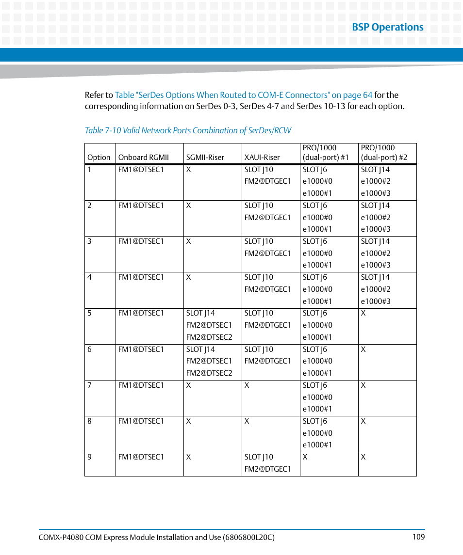 Table 7-10, Valid network ports combination of serdes/rcw, Bsp operations | Artesyn COMX-P4080 Installation and Use (August 2014) User Manual | Page 109 / 126