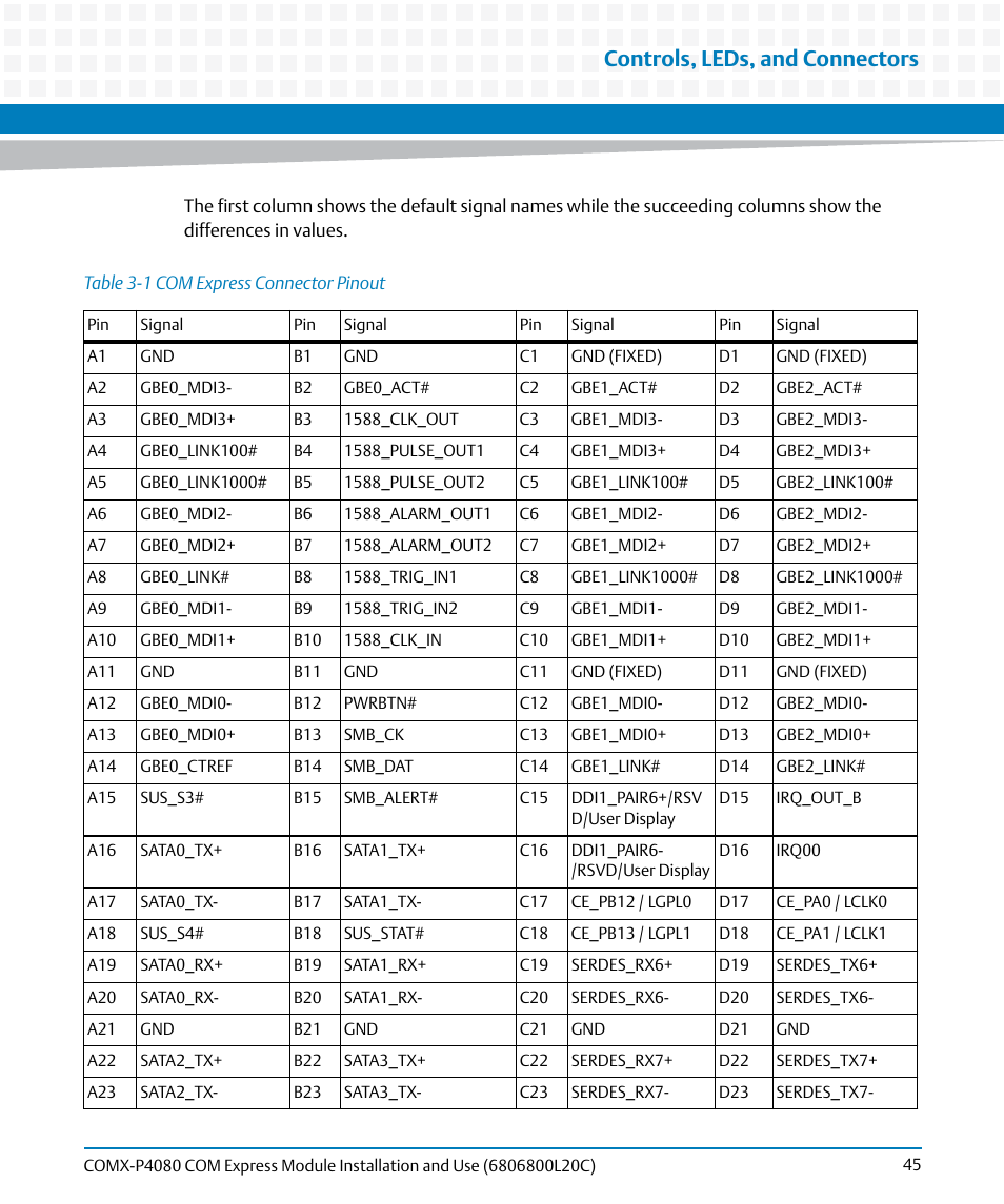 Table 3-1, Com express connector pinout, Controls, leds, and connectors | Artesyn COMX-P4080 Installation and Use (August 2014) User Manual | Page 45 / 126