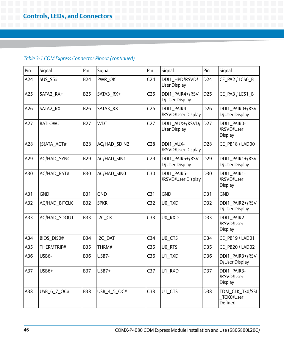 Controls, leds, and connectors | Artesyn COMX-P4080 Installation and Use (August 2014) User Manual | Page 46 / 126