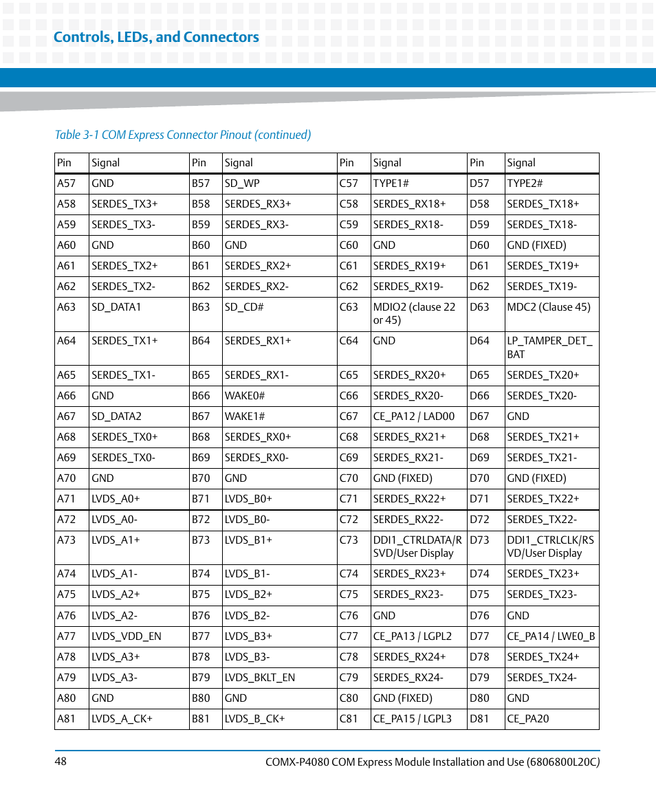 Controls, leds, and connectors | Artesyn COMX-P4080 Installation and Use (August 2014) User Manual | Page 48 / 126