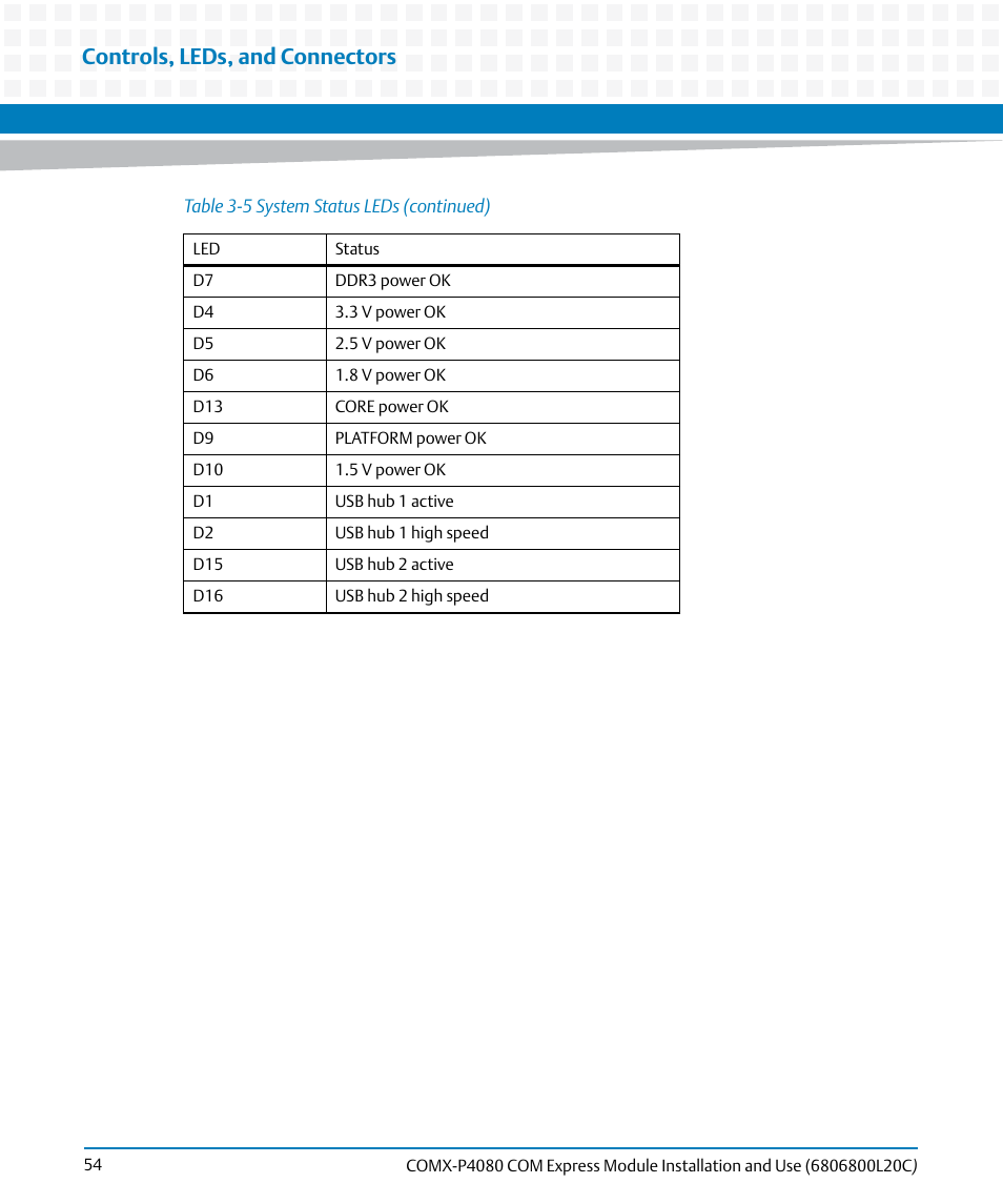 Controls, leds, and connectors | Artesyn COMX-P4080 Installation and Use (August 2014) User Manual | Page 54 / 126