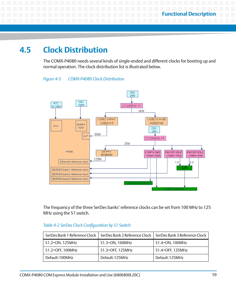 5 clock distribution, Table 4-2, Serdes clock configuration by s1 switch | Figure 4-5, Comx-p4080 clock distribution, Functional description | Artesyn COMX-P4080 Installation and Use (August 2014) User Manual | Page 59 / 126