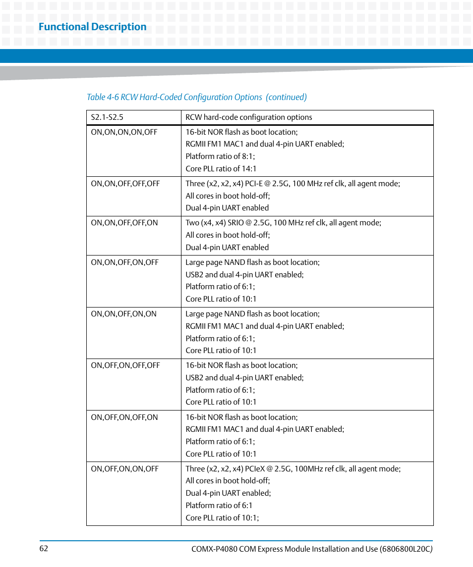 Functional description | Artesyn COMX-P4080 Installation and Use (August 2014) User Manual | Page 62 / 126