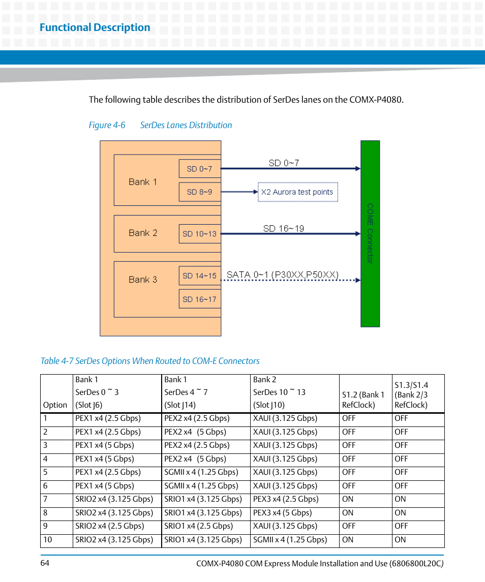 Table 4-7, Serdes options when routed to com-e connectors, Figure 4-6 | Serdes lanes distribution, Functional description | Artesyn COMX-P4080 Installation and Use (August 2014) User Manual | Page 64 / 126