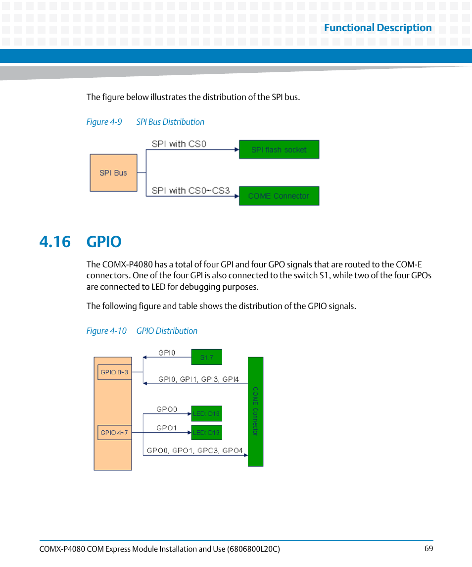 16 gpio, Figure 4-9, Spi bus distribution | Figure 4-10, Gpio distribution | Artesyn COMX-P4080 Installation and Use (August 2014) User Manual | Page 69 / 126