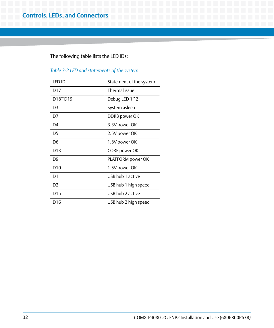 Table 3-2, Led and statements of the system, Controls, leds, and connectors | Artesyn COMX-P4080-2G-ENP2 Installation and Use (August 2014) User Manual | Page 32 / 70