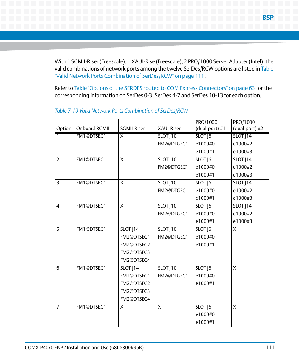 Table 7-10, Valid network ports combination of serdes/rcw | Artesyn COMX-P40x0 ENP2 Installation and Use (August 2014) User Manual | Page 111 / 130