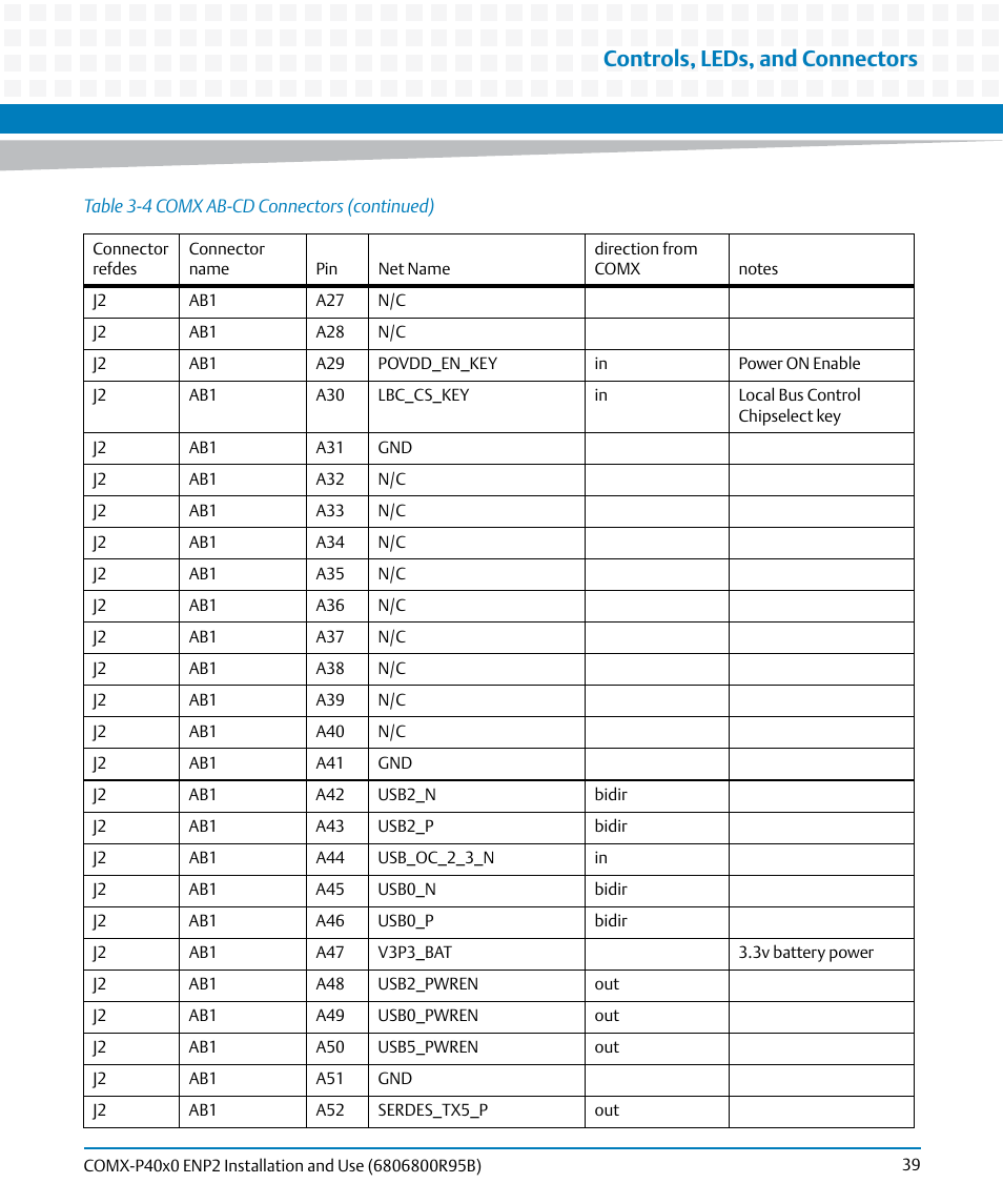 Controls, leds, and connectors | Artesyn COMX-P40x0 ENP2 Installation and Use (August 2014) User Manual | Page 39 / 130