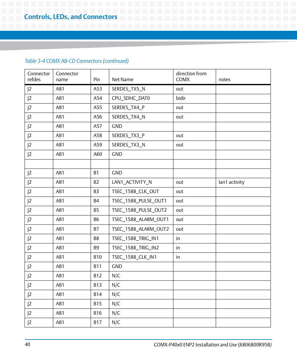 Controls, leds, and connectors | Artesyn COMX-P40x0 ENP2 Installation and Use (August 2014) User Manual | Page 40 / 130