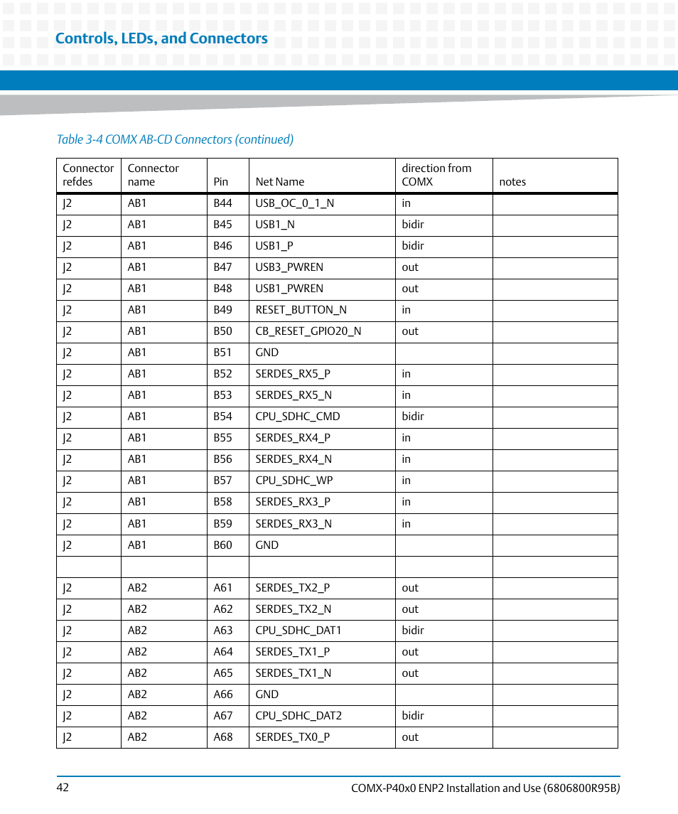 Controls, leds, and connectors | Artesyn COMX-P40x0 ENP2 Installation and Use (August 2014) User Manual | Page 42 / 130