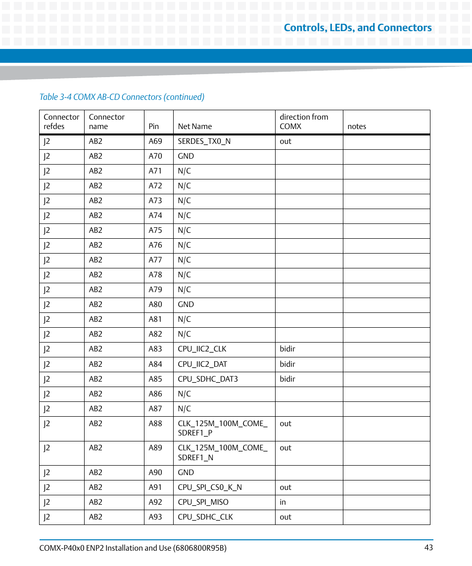 Controls, leds, and connectors | Artesyn COMX-P40x0 ENP2 Installation and Use (August 2014) User Manual | Page 43 / 130