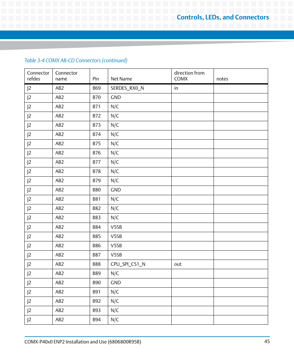 Controls, leds, and connectors | Artesyn COMX-P40x0 ENP2 Installation and Use (August 2014) User Manual | Page 45 / 130