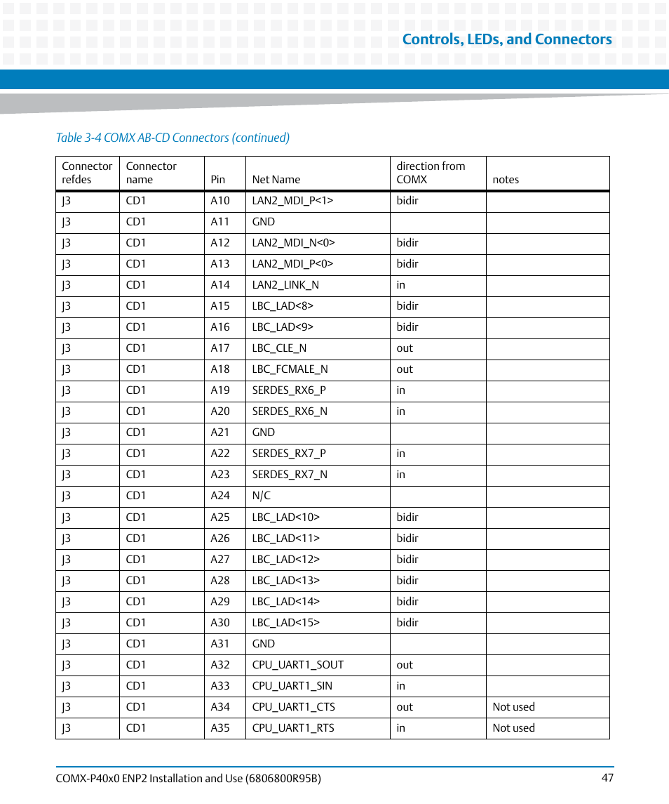 Controls, leds, and connectors | Artesyn COMX-P40x0 ENP2 Installation and Use (August 2014) User Manual | Page 47 / 130