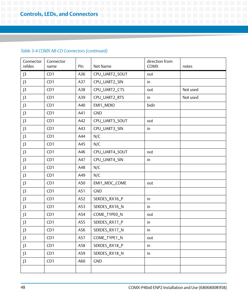 Controls, leds, and connectors | Artesyn COMX-P40x0 ENP2 Installation and Use (August 2014) User Manual | Page 48 / 130