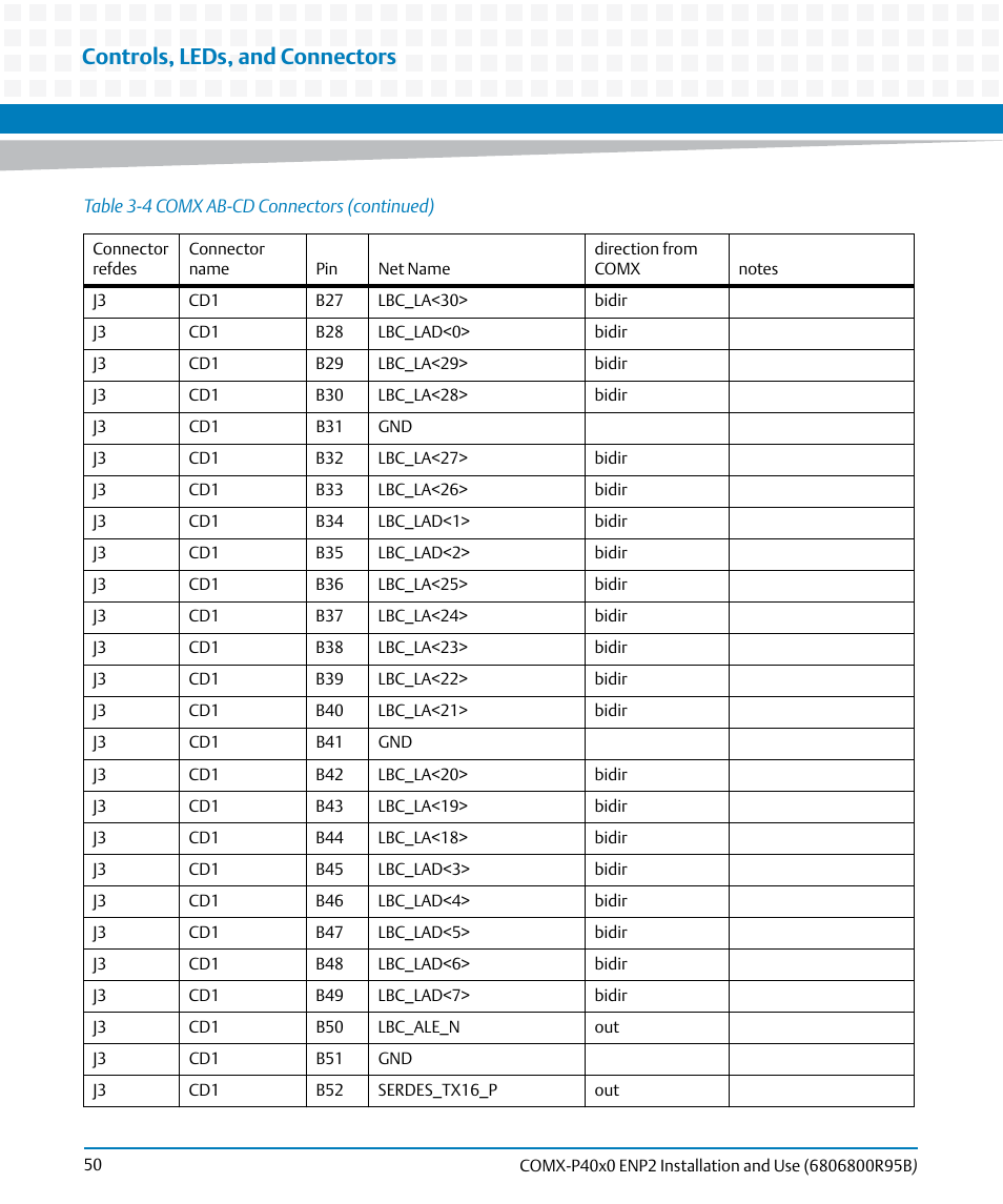 Controls, leds, and connectors | Artesyn COMX-P40x0 ENP2 Installation and Use (August 2014) User Manual | Page 50 / 130