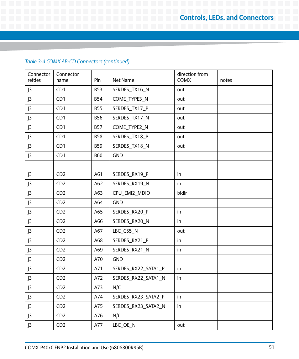 Controls, leds, and connectors | Artesyn COMX-P40x0 ENP2 Installation and Use (August 2014) User Manual | Page 51 / 130