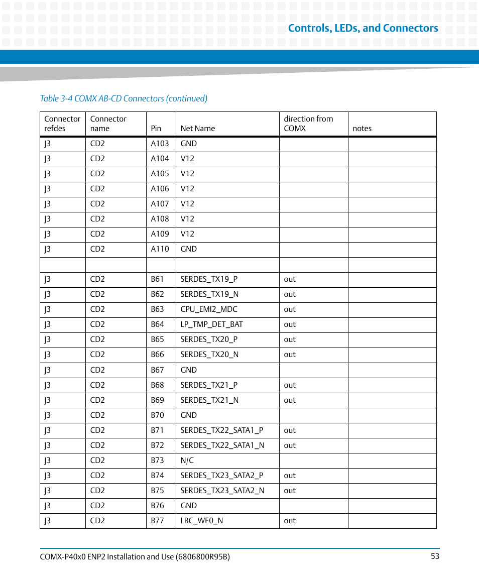 Controls, leds, and connectors | Artesyn COMX-P40x0 ENP2 Installation and Use (August 2014) User Manual | Page 53 / 130