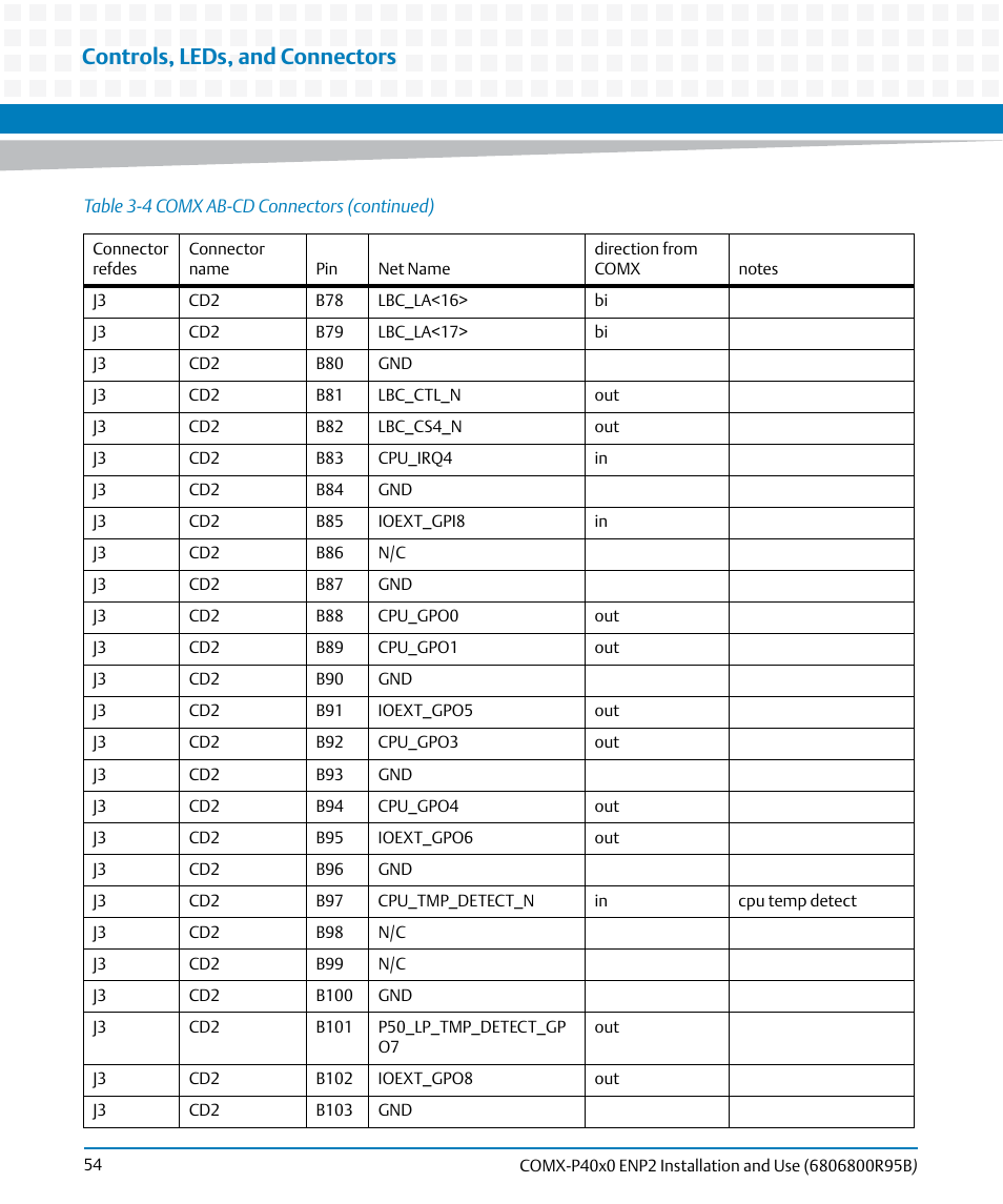 Controls, leds, and connectors | Artesyn COMX-P40x0 ENP2 Installation and Use (August 2014) User Manual | Page 54 / 130