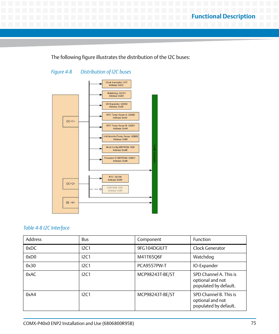 Table 4-8, I2c interface, Figure 4-8 | Distribution of i2c buses, Functional description | Artesyn COMX-P40x0 ENP2 Installation and Use (August 2014) User Manual | Page 75 / 130