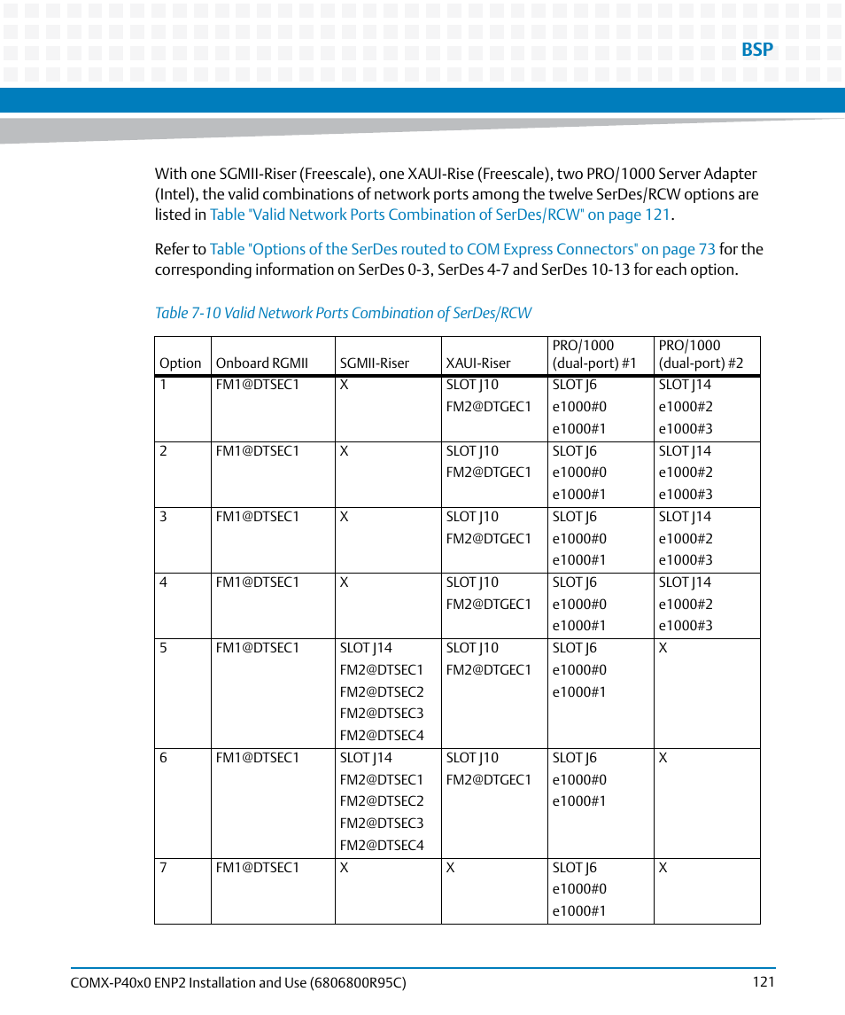 Table 7-10, Valid network ports combination of serdes/rcw | Artesyn COMX-P40x0 ENP2 Installation and Use (January 2015) User Manual | Page 121 / 140