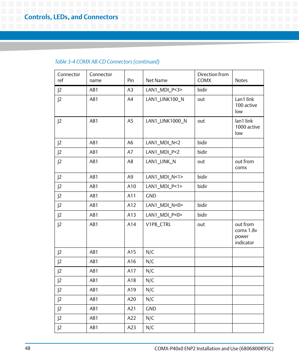 Controls, leds, and connectors | Artesyn COMX-P40x0 ENP2 Installation and Use (January 2015) User Manual | Page 48 / 140