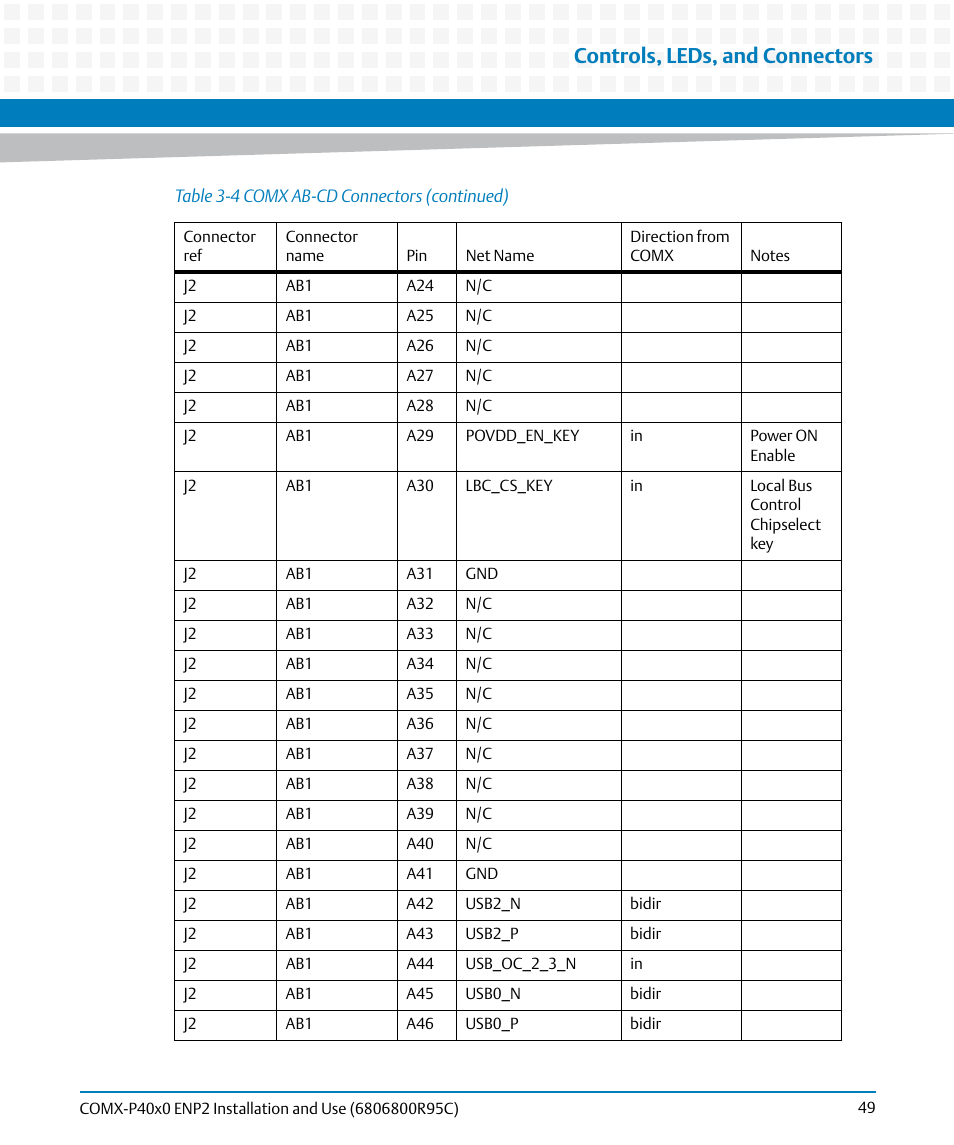 Controls, leds, and connectors | Artesyn COMX-P40x0 ENP2 Installation and Use (January 2015) User Manual | Page 49 / 140
