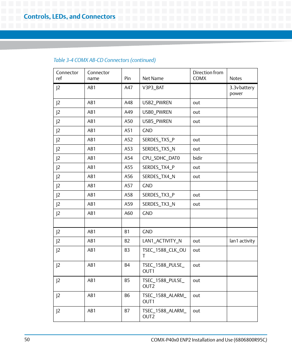 Controls, leds, and connectors | Artesyn COMX-P40x0 ENP2 Installation and Use (January 2015) User Manual | Page 50 / 140