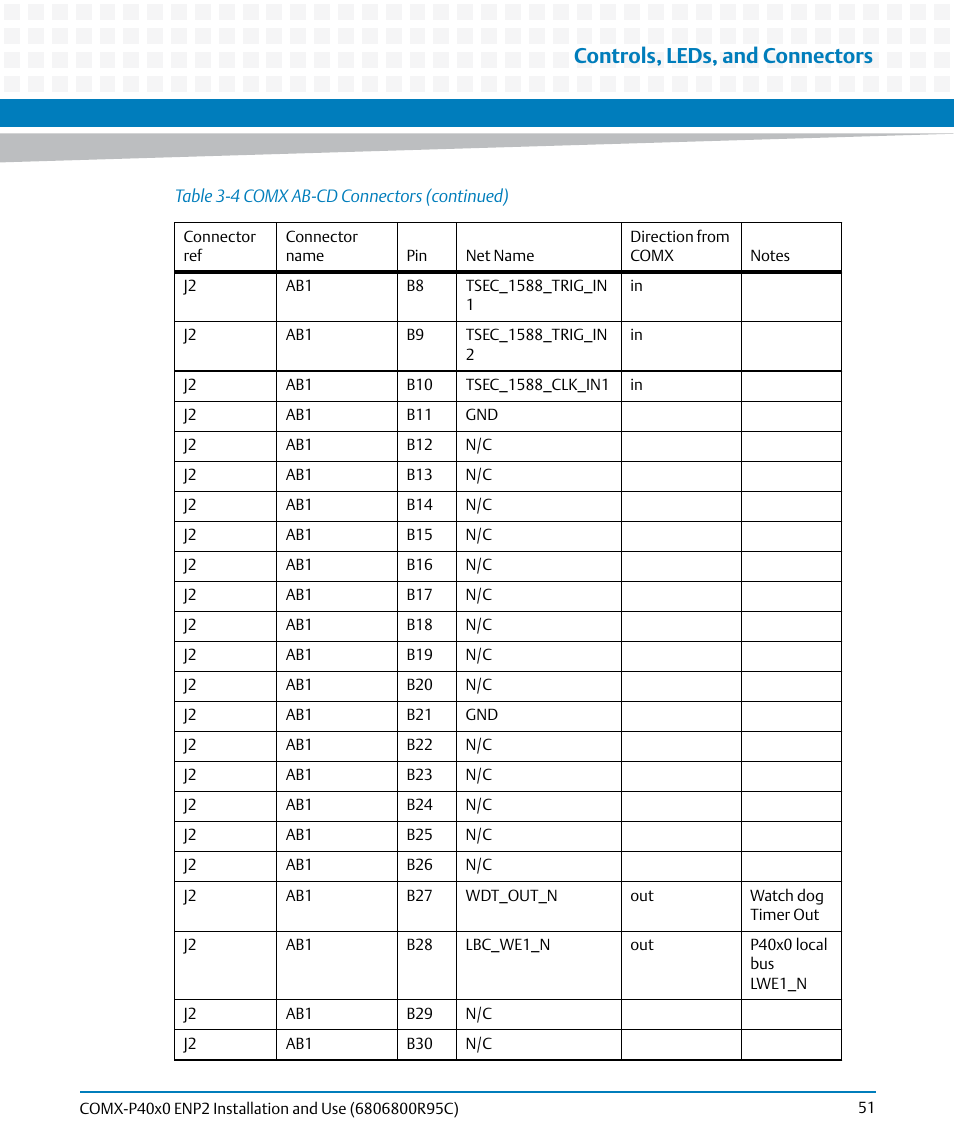 Controls, leds, and connectors | Artesyn COMX-P40x0 ENP2 Installation and Use (January 2015) User Manual | Page 51 / 140