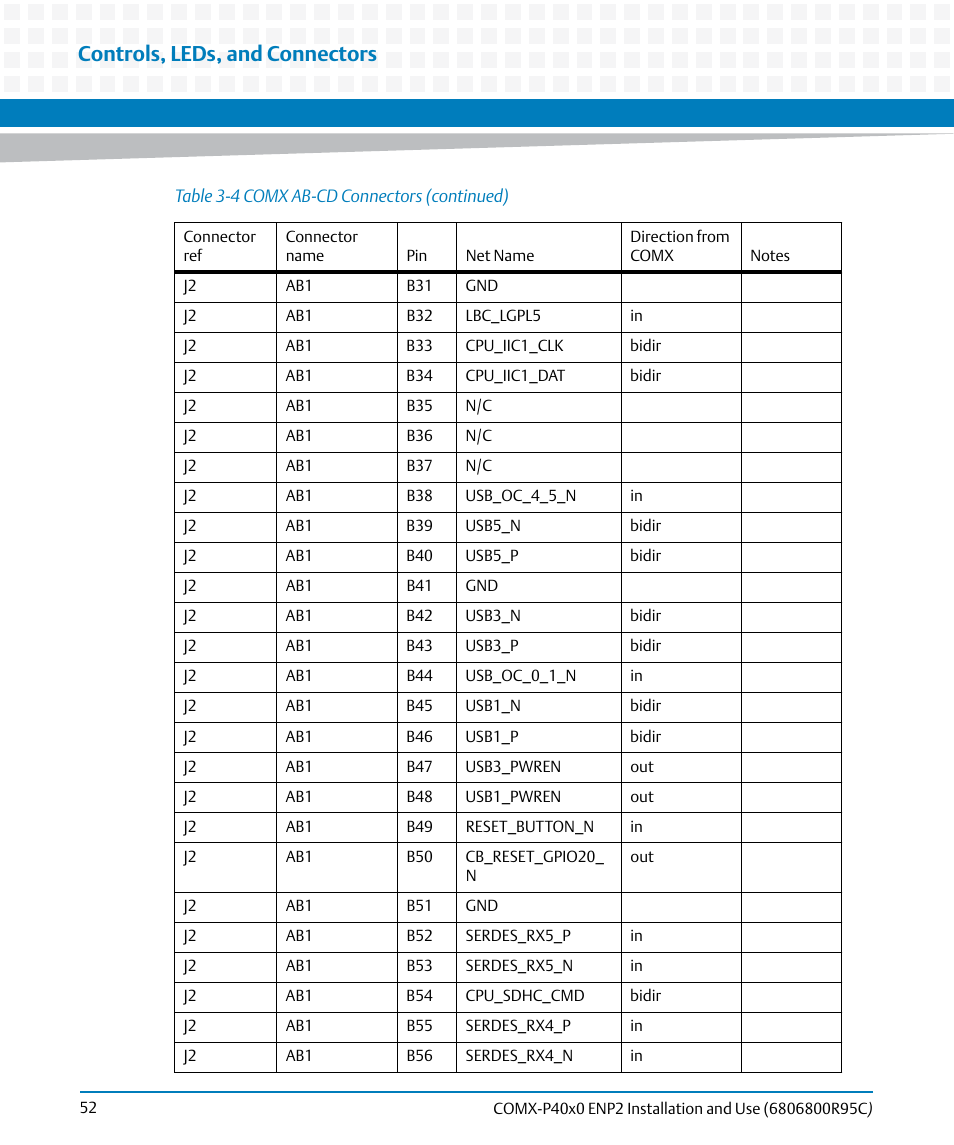 Controls, leds, and connectors | Artesyn COMX-P40x0 ENP2 Installation and Use (January 2015) User Manual | Page 52 / 140