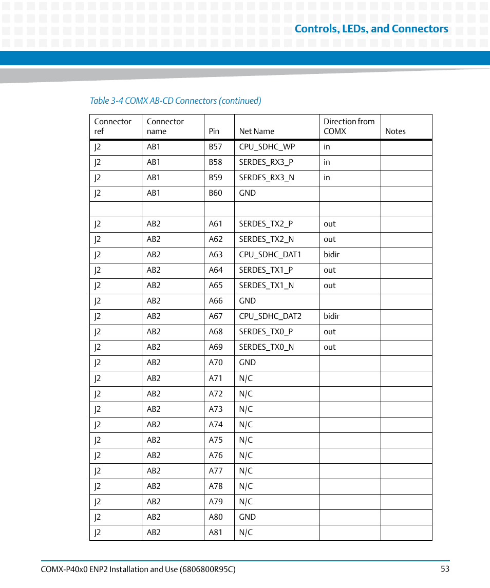 Controls, leds, and connectors | Artesyn COMX-P40x0 ENP2 Installation and Use (January 2015) User Manual | Page 53 / 140