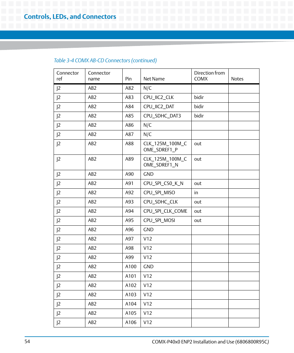 Controls, leds, and connectors | Artesyn COMX-P40x0 ENP2 Installation and Use (January 2015) User Manual | Page 54 / 140