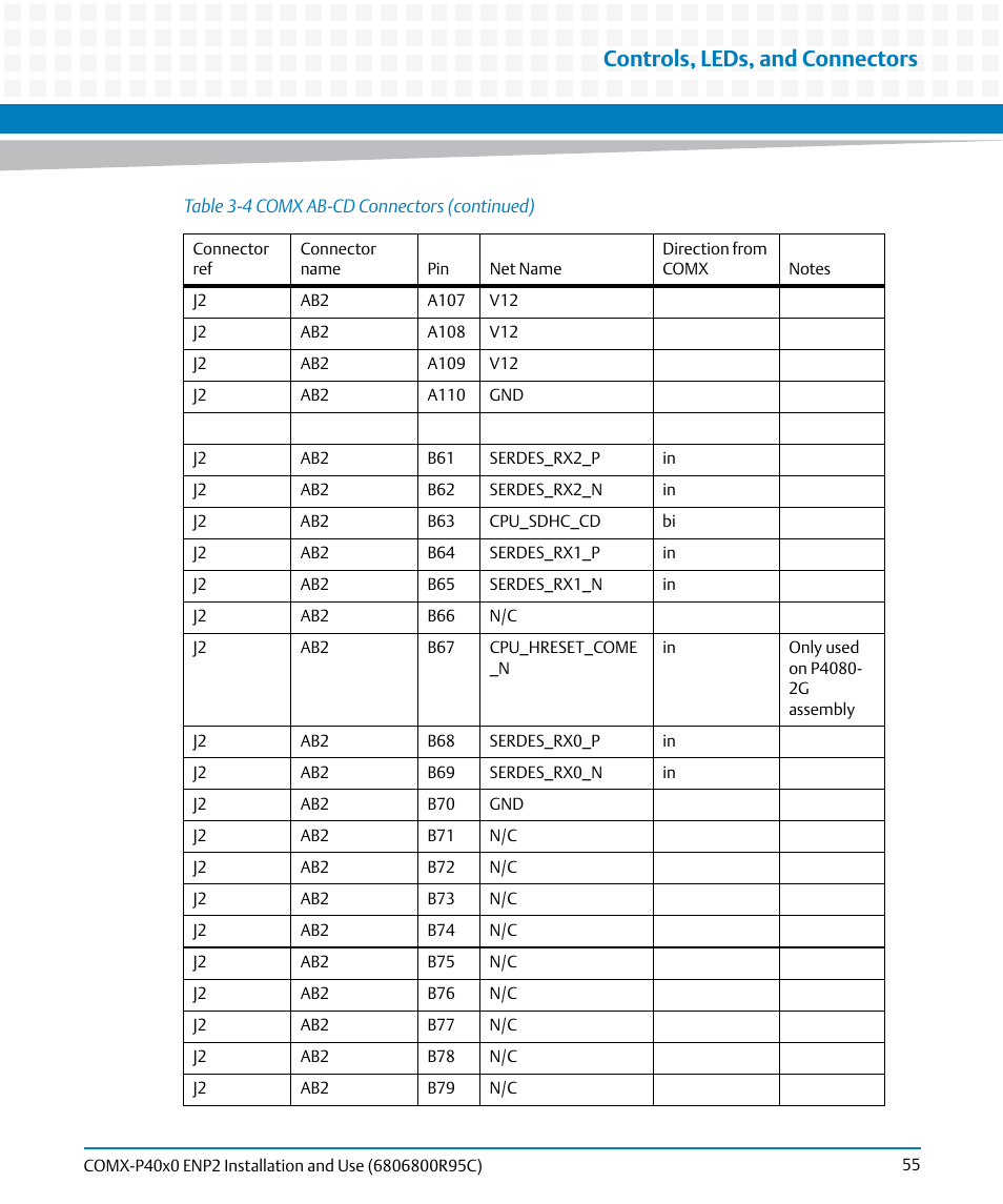 Controls, leds, and connectors | Artesyn COMX-P40x0 ENP2 Installation and Use (January 2015) User Manual | Page 55 / 140
