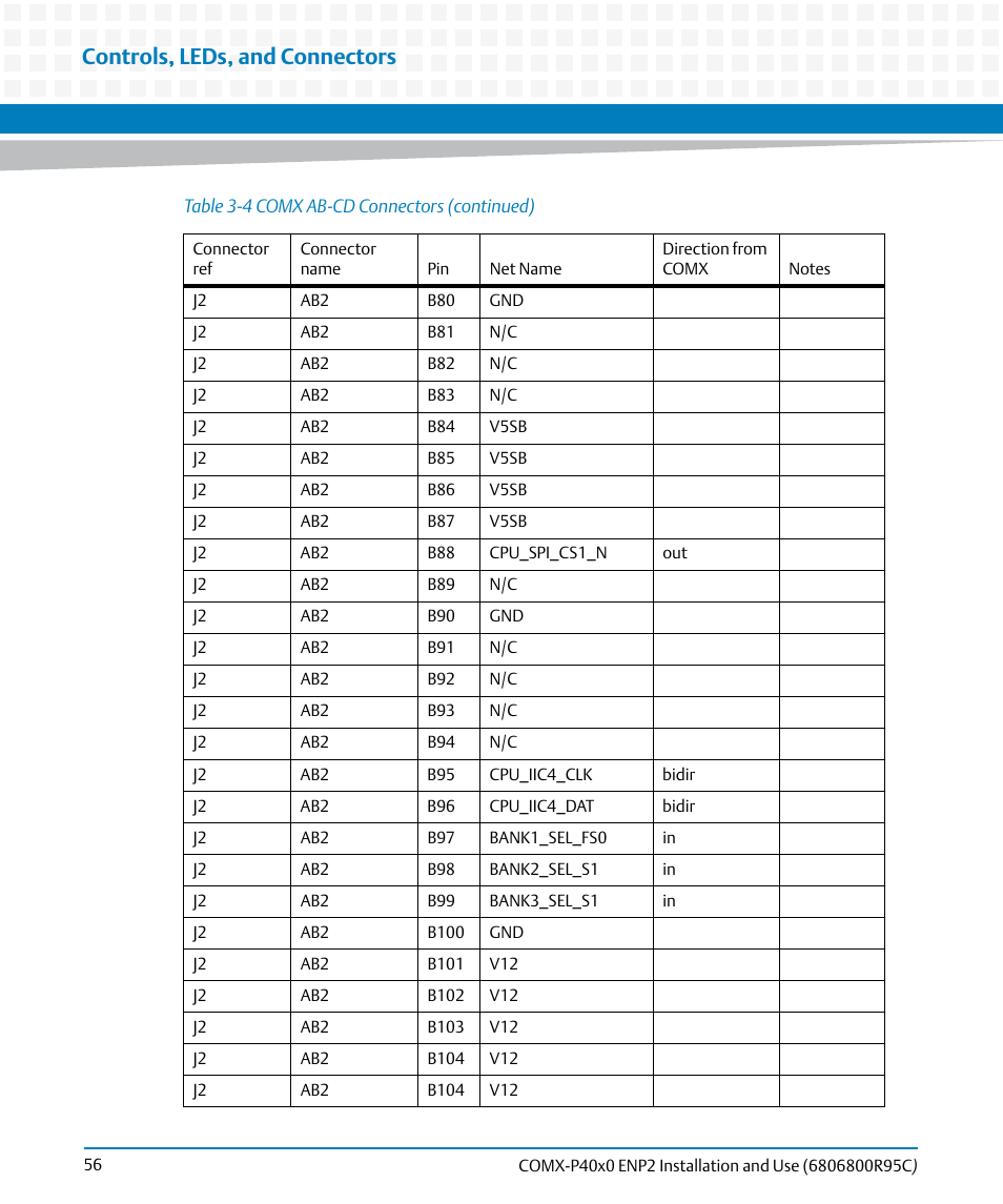 Controls, leds, and connectors | Artesyn COMX-P40x0 ENP2 Installation and Use (January 2015) User Manual | Page 56 / 140