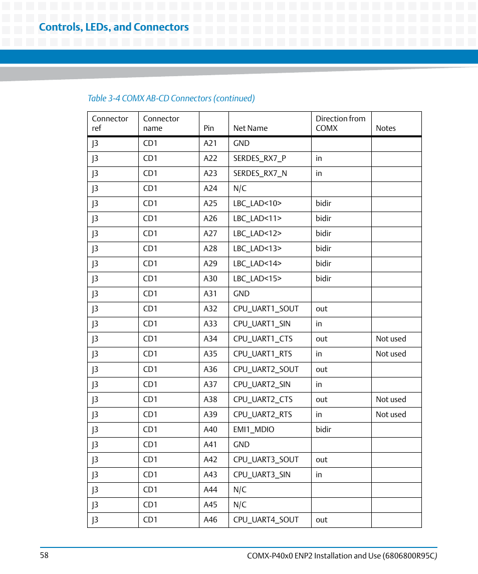 Controls, leds, and connectors | Artesyn COMX-P40x0 ENP2 Installation and Use (January 2015) User Manual | Page 58 / 140