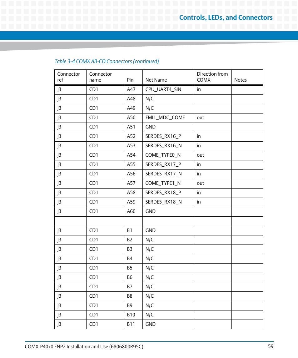 Controls, leds, and connectors | Artesyn COMX-P40x0 ENP2 Installation and Use (January 2015) User Manual | Page 59 / 140