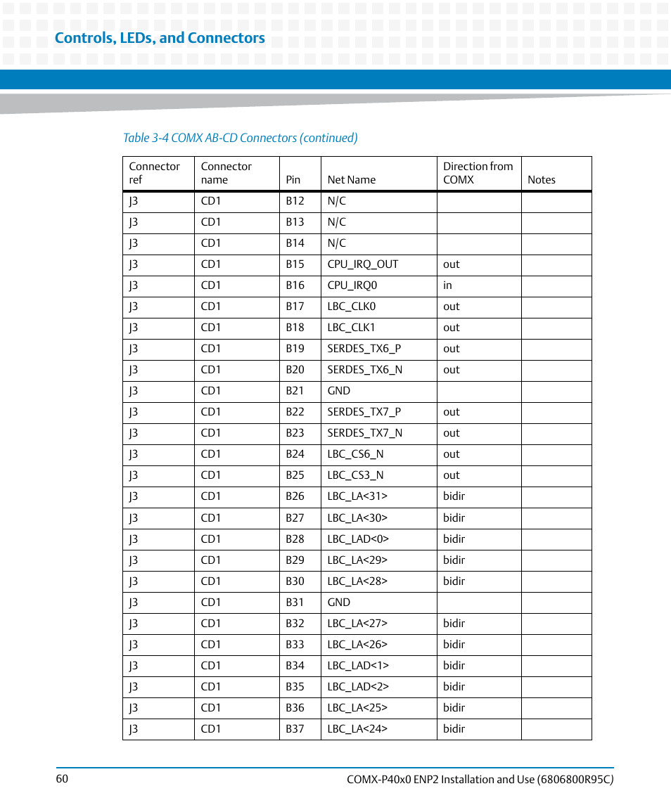 Controls, leds, and connectors | Artesyn COMX-P40x0 ENP2 Installation and Use (January 2015) User Manual | Page 60 / 140