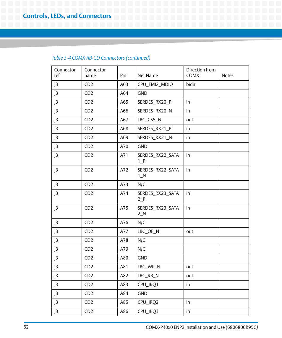 Controls, leds, and connectors | Artesyn COMX-P40x0 ENP2 Installation and Use (January 2015) User Manual | Page 62 / 140