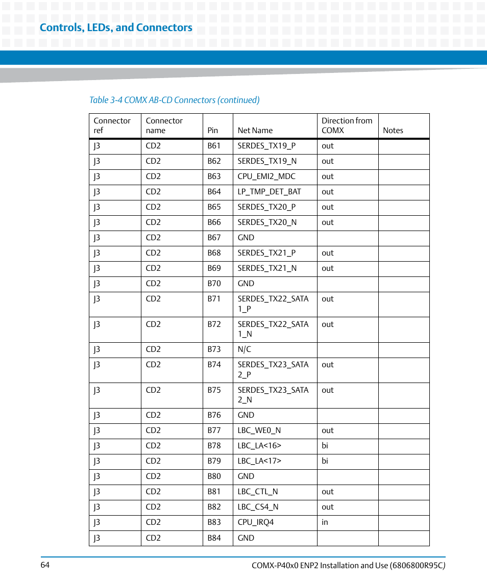 Controls, leds, and connectors | Artesyn COMX-P40x0 ENP2 Installation and Use (January 2015) User Manual | Page 64 / 140
