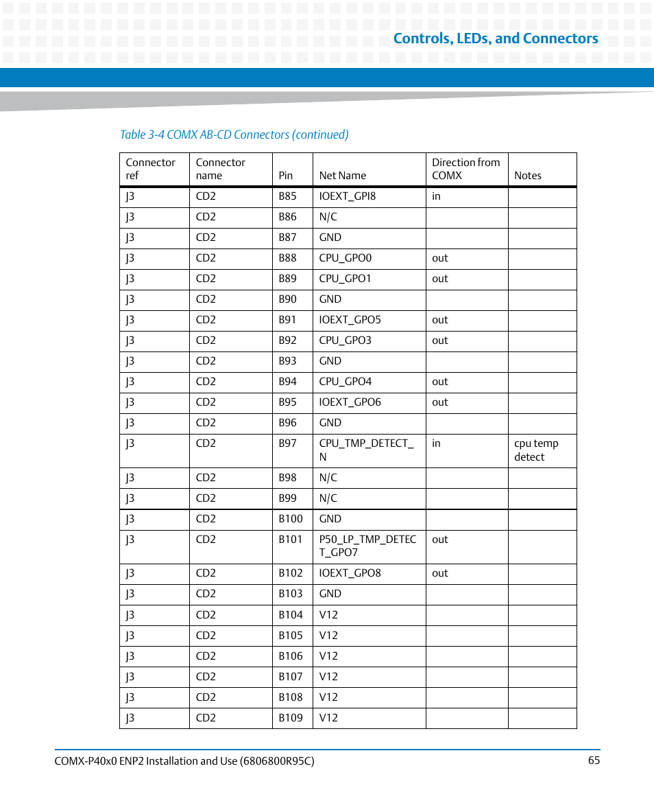 Controls, leds, and connectors | Artesyn COMX-P40x0 ENP2 Installation and Use (January 2015) User Manual | Page 65 / 140