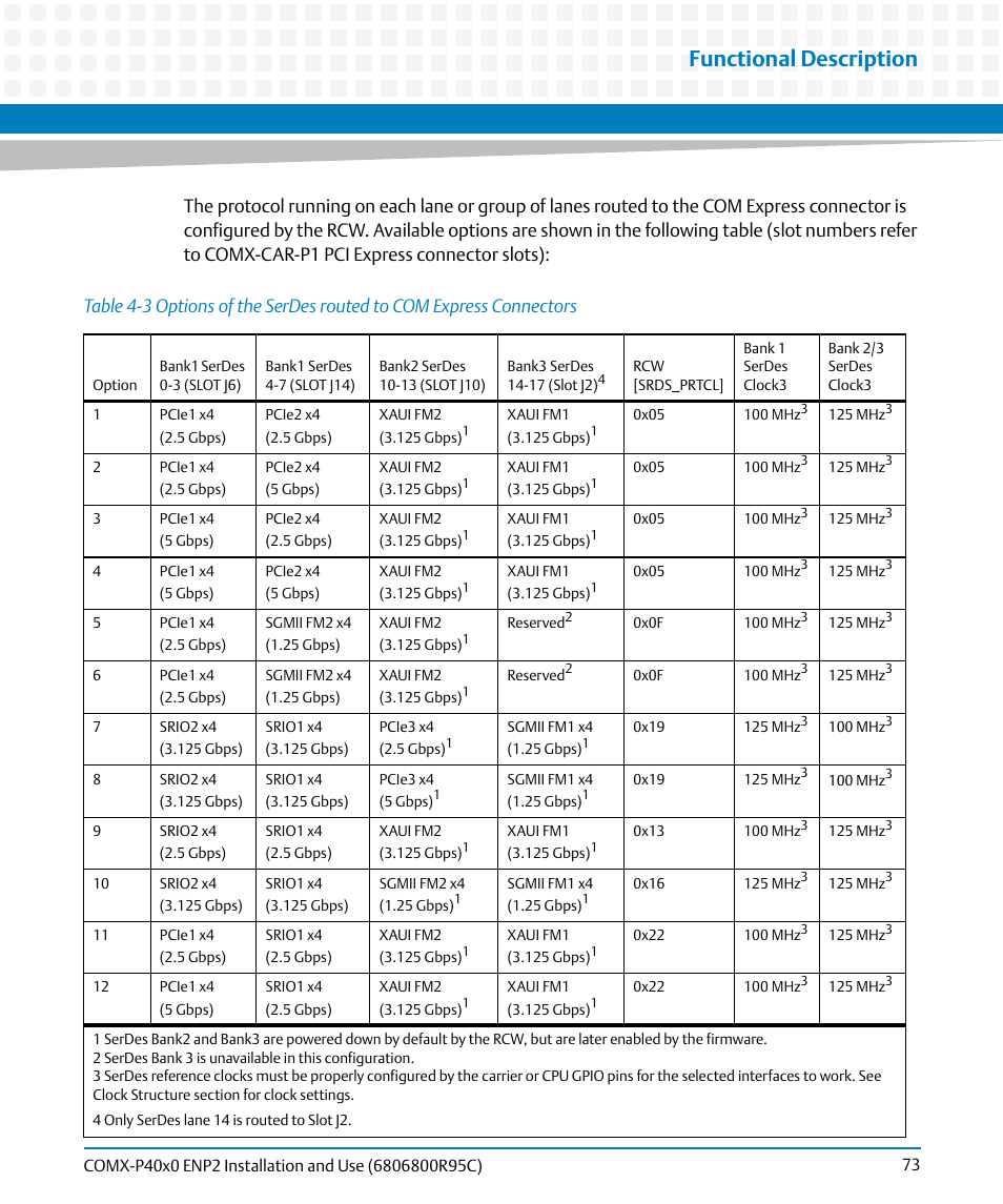 Table 4-3, Functional description | Artesyn COMX-P40x0 ENP2 Installation and Use (January 2015) User Manual | Page 73 / 140