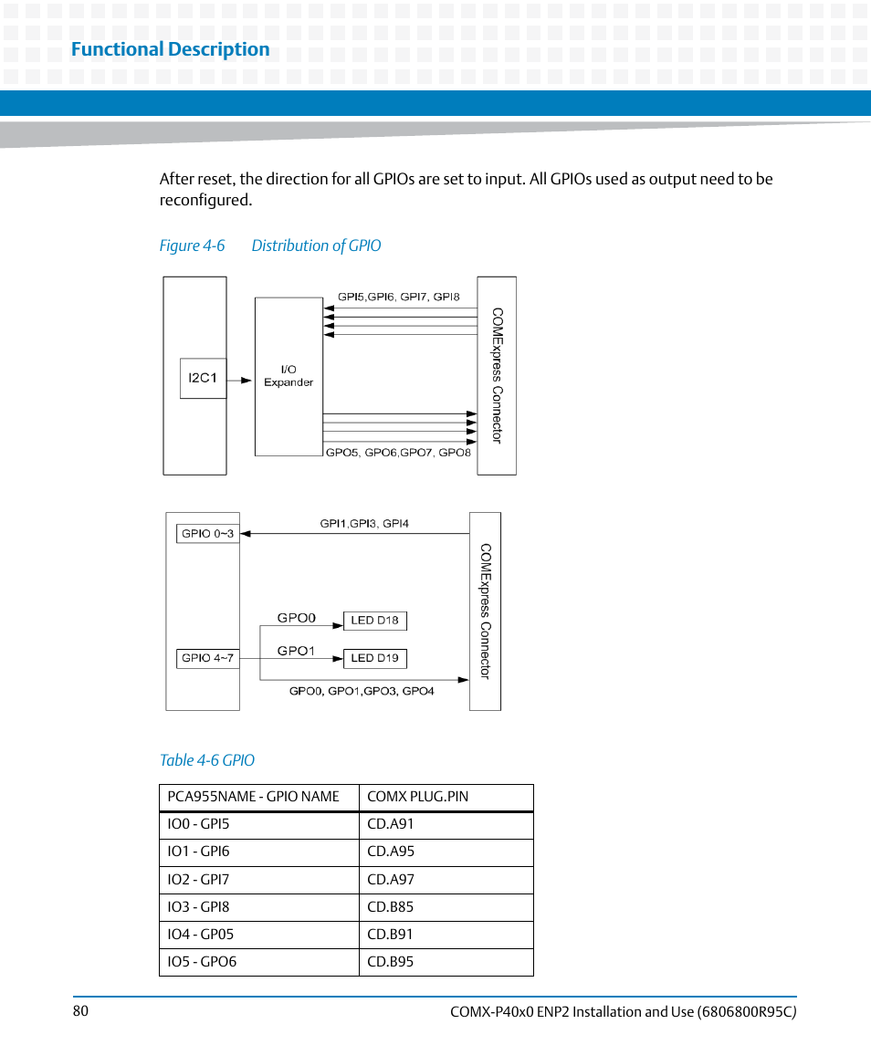 Table 4-6, Gpio, Figure 4-6 | Distribution of gpio, Functional description | Artesyn COMX-P40x0 ENP2 Installation and Use (January 2015) User Manual | Page 80 / 140