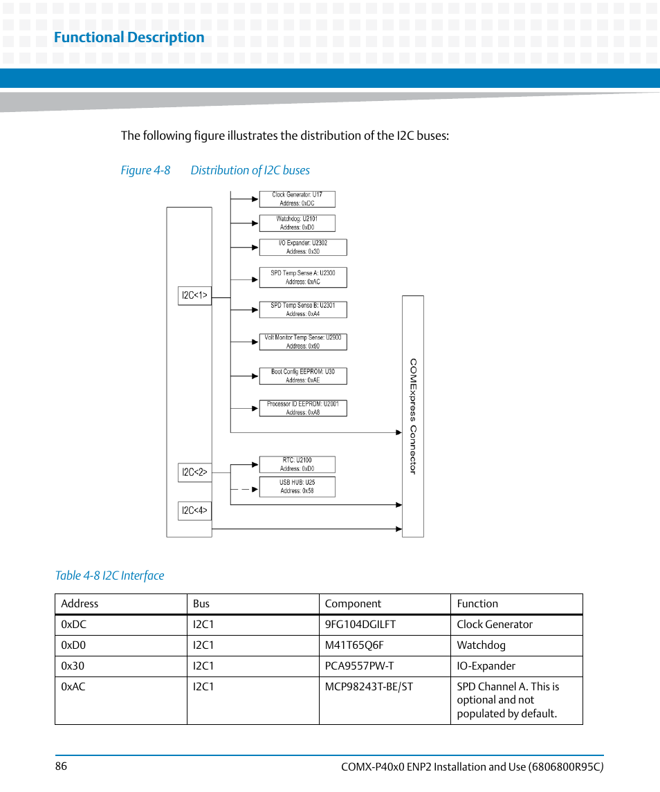 Table 4-8, I2c interface, Figure 4-8 | Distribution of i2c buses, Functional description | Artesyn COMX-P40x0 ENP2 Installation and Use (January 2015) User Manual | Page 86 / 140