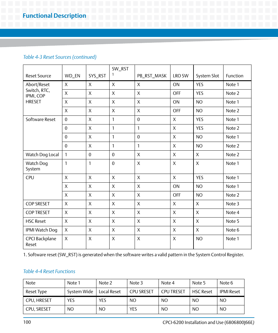 Table 4-4, Reset functions, Functional description | Artesyn CPCI-6200 Installation and Use (May 2015) User Manual | Page 100 / 234