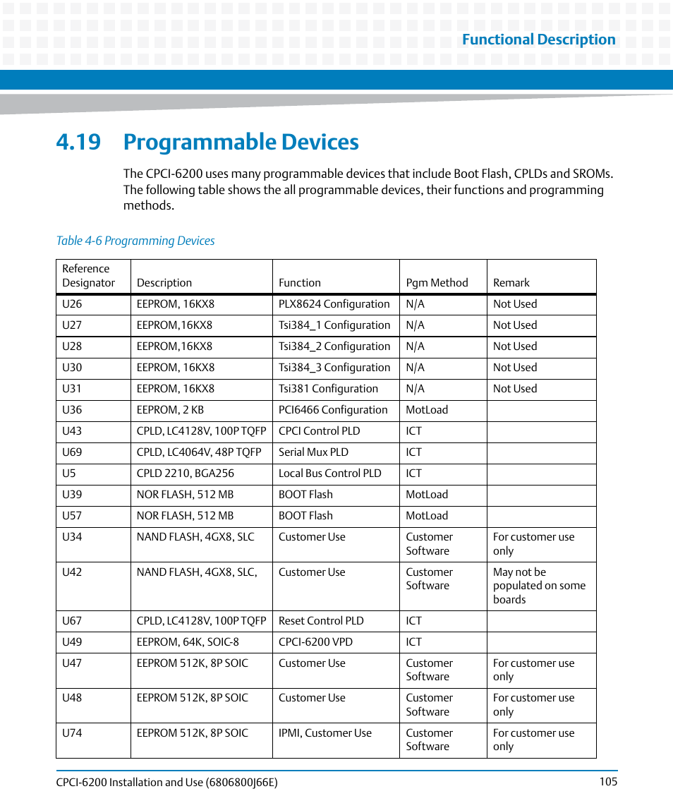 19 programmable devices, Table 4-6, Programming devices | Functional description | Artesyn CPCI-6200 Installation and Use (May 2015) User Manual | Page 105 / 234
