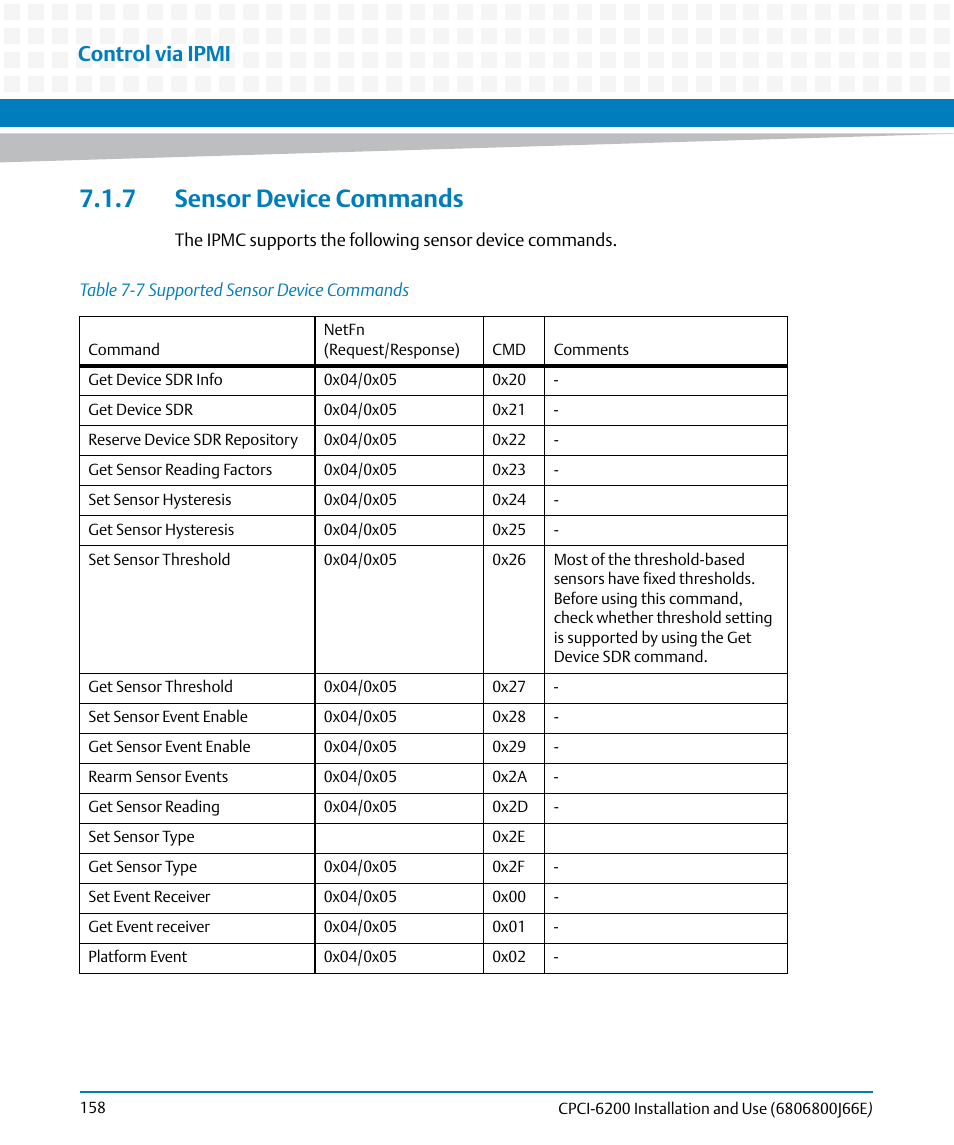 7 sensor device commands, Table 7-7, Supported sensor device commands | Control via ipmi | Artesyn CPCI-6200 Installation and Use (May 2015) User Manual | Page 158 / 234