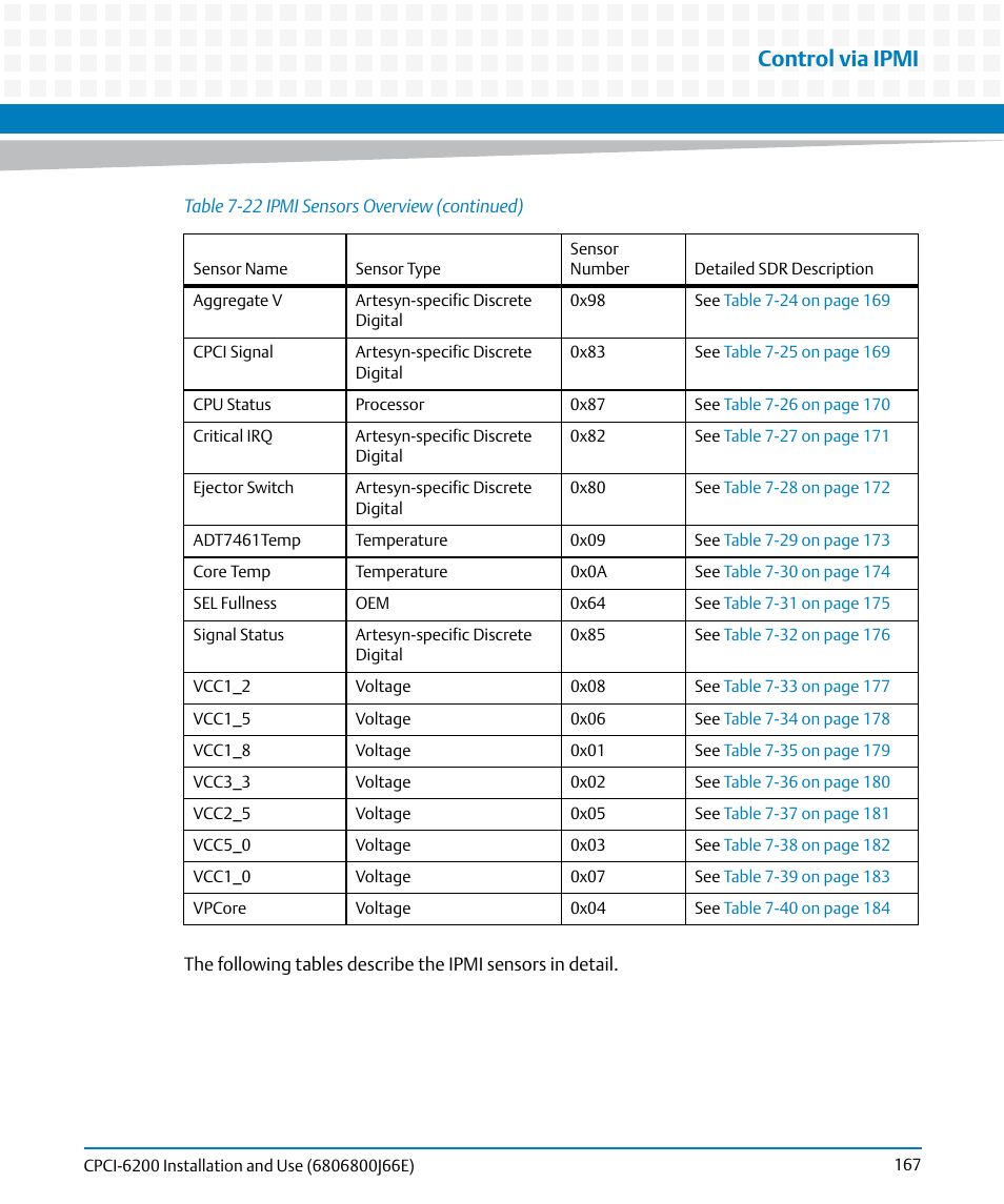 Control via ipmi | Artesyn CPCI-6200 Installation and Use (May 2015) User Manual | Page 167 / 234